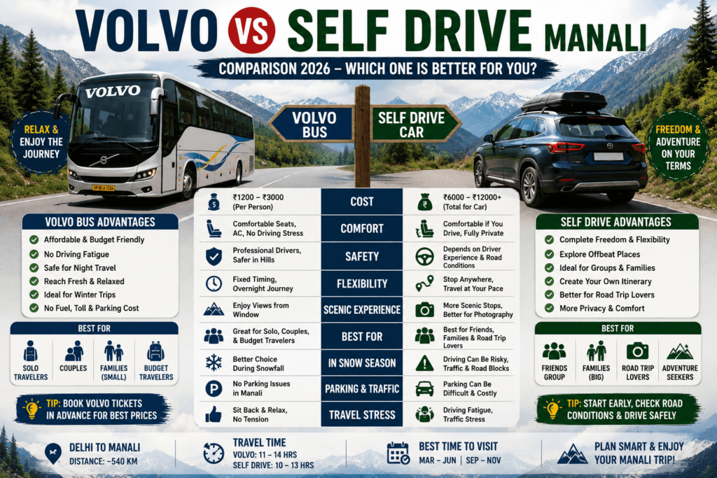 volvo vs self drive manali, delhi to manali by volvo, self drive trip to manali, manali road trip comparison, volvo or self drive for manali, best way to reach manali, self drive car trip to manali, delhi to manali road trip, manali volvo bus guide, manali self drive guide, manali road travel tips, self drive vs bus manali, manali travel comparison