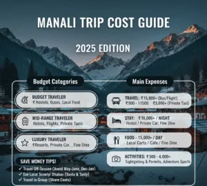 Manali Jane Mein Kitna Kharch Aata Hai? Poori Jaankari (2025 Guide 1 Manali Jane Mein Kitna Kharch Aata Hai? Manali Trip Cost Guide 2025 Infographic showing budget categories (Budget, Mid-Range, Luxury) with estimated costs, main expenses (Travel, Stay, Food, Activities), and money-saving tips for Manali travel.