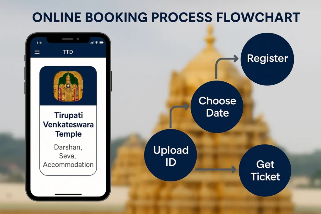 Tirupati Darshan Online Booking Process Steps Infographic